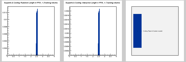 Supports & Cooling: MB in FPIX_1 (Tracking volume)